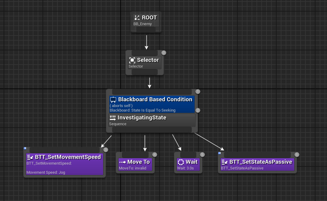 Decision Making Sub-tree