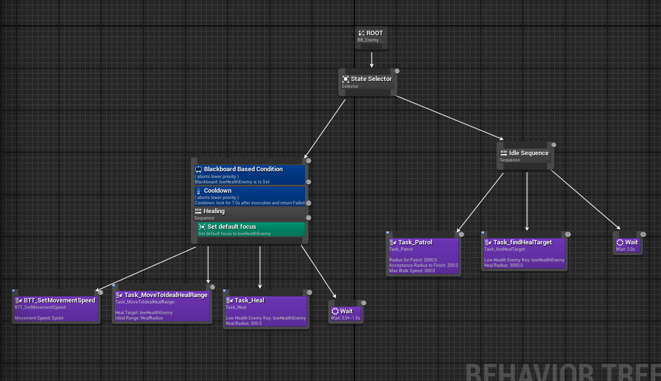 Behavior Tree Architecture